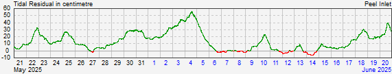 Peel Inletresidual storm surge data