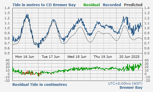 Bremer Bay tidal data