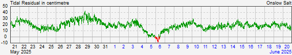 Onslow Saltresidual storm surge data