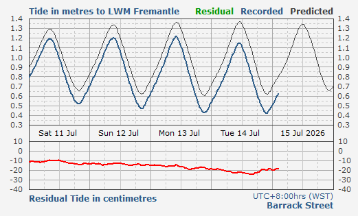 Perth (Barrack St) tidal data