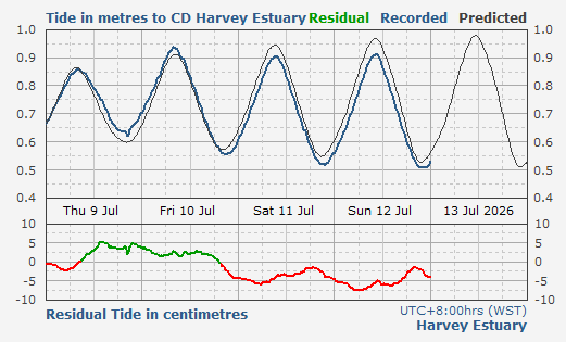 Harvey Estuary tidal data