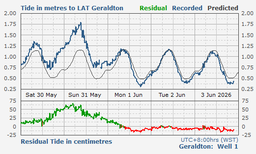 Geraldton Port tidal data