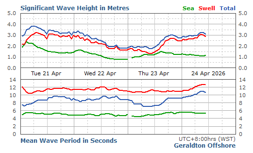 Geraldton Wave significant wave height graph