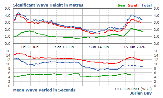 Jurien Bay significant wave height graph
