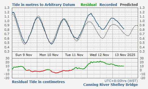 Canning River tidal data