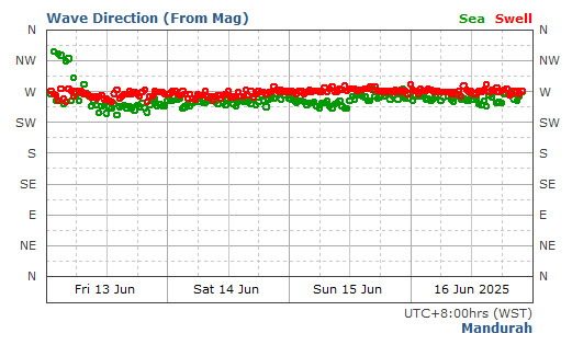 Mandurah historical wave direction graph