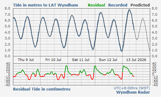 Wyndham tidal data