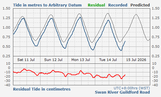 Swan River Guildford tidal data