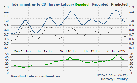 Harvey tidal data
