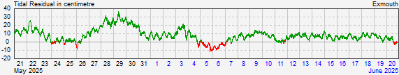 Exmouthresidual storm surge data