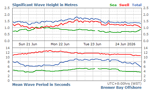 Bremer Bay significant wave height graph
