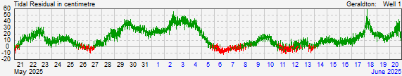 Geraldton Portresidual storm surge data