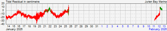 Jurien Bayresidual storm surge data
