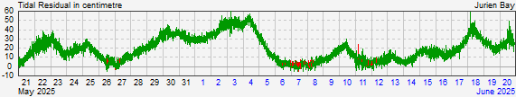 Jurien Bayresidual storm surge data