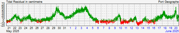 Busselton - Port Geographeresidual storm surge data