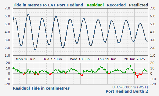 Port Hedland tidal data