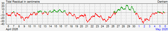 Denhamresidual storm surge data