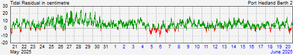 Port Hedlandresidual storm surge data