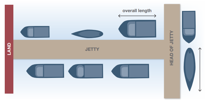 Diagram of a fixed alongside berth.