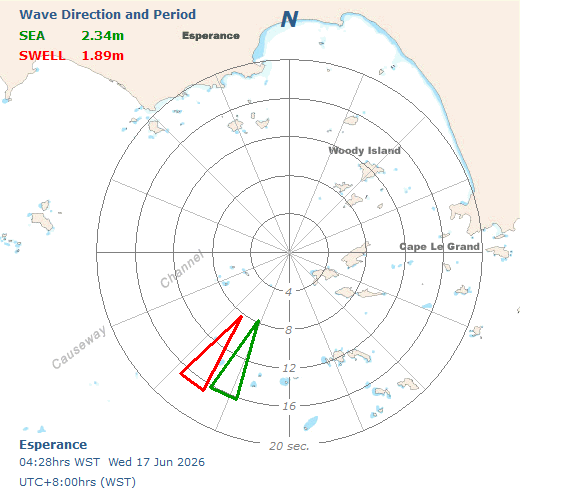 Esperance sea and swell directional graph