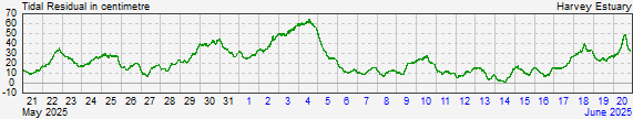 Harveyresidual storm surge data