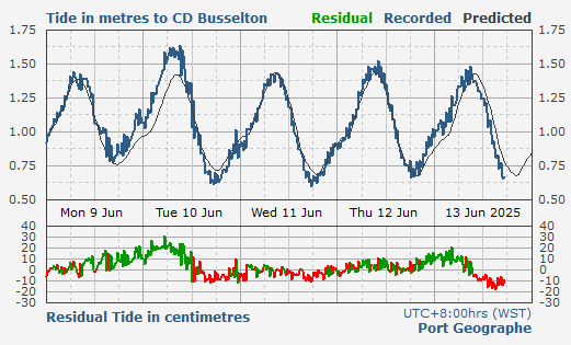 Busselton - Port Geographe tidal data