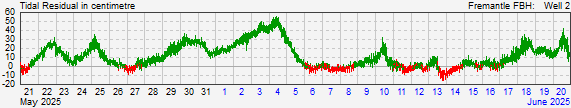 Fremantle Fishing Boat Harbourresidual storm surge data
