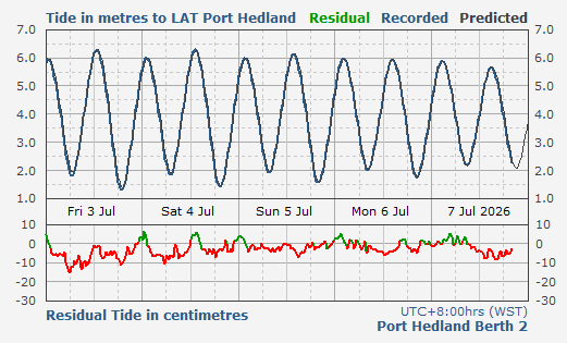 Port Hedland tidal data