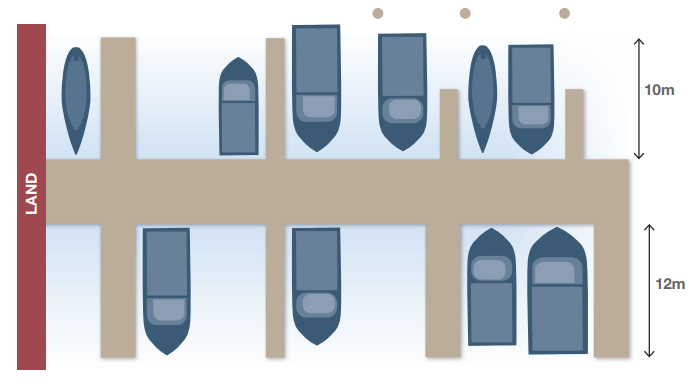 Fixed pen with walkway are designed to accommodate one vessel up to a specific length.