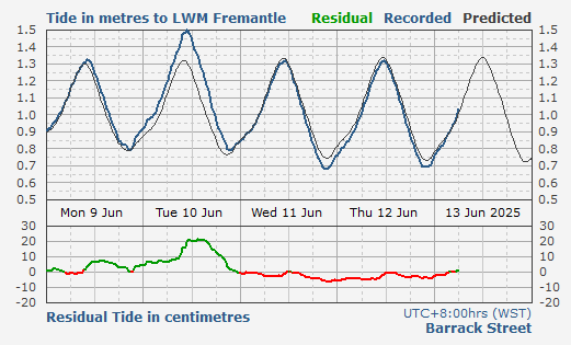 Perth (Barrack St) tidal data