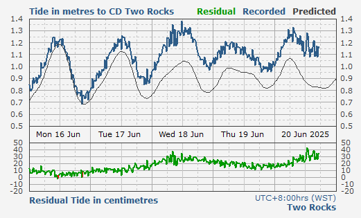 Two Rocks tidal data