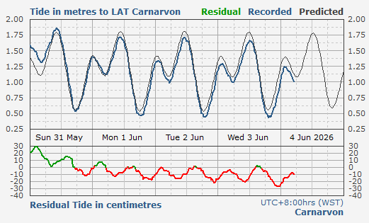Carnarvon tidal data