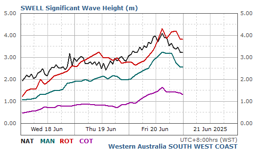 Comparative swell data for the South West