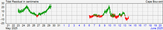 Cape Bouvardresidual storm surge data