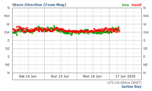 Jurien Bay historical wave direction graph