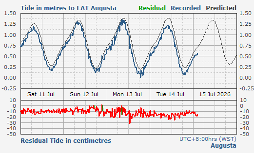 Augusta tidal data