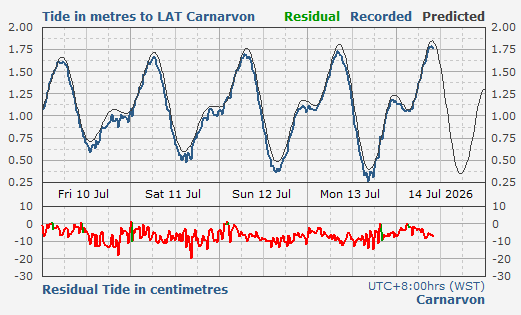 Carnarvon tidal data