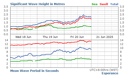 Esperance significant wave height graph