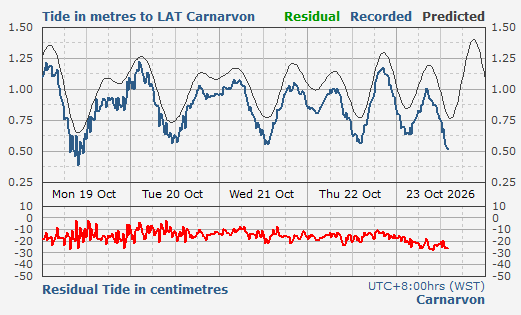 Carnarvon tidal data