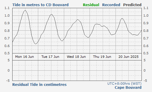 Cape Bouvard tidal data