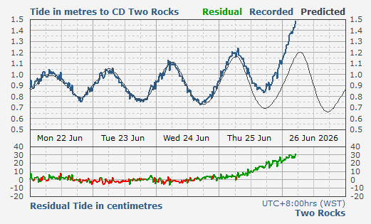 Two Rocks tidal data