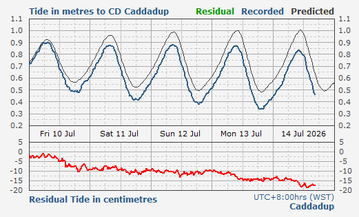 Caddadup tidal data