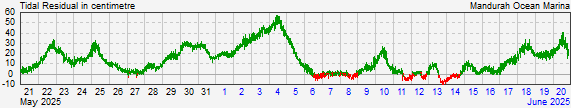 Mandurahresidual storm surge data