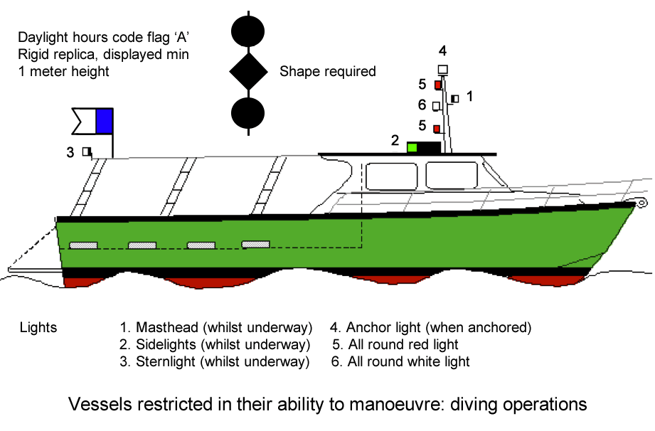Diagram of a boat displaying International Code Flag A on the rear of the boat. Also displaying lights on the Masthead, Sidelights and Sternlight while underway, the ancho light, when anchored, an all round red light and all round white light.