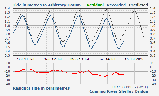 Canning River tidal data