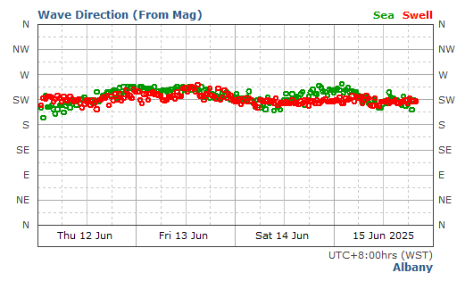 Albany historical wave direction graph