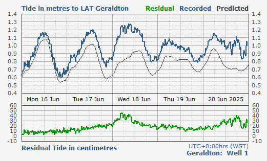 Geraldton Port tidal data