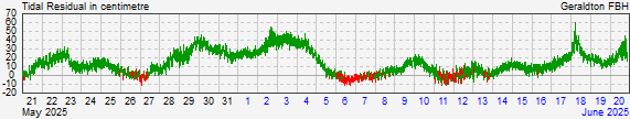 Geraldton Fishing Boat Harbourresidual storm surge data