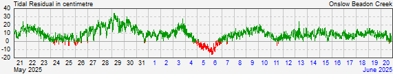 Onslowresidual storm surge data