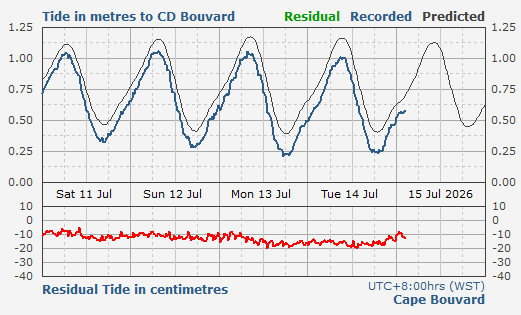 Cape Bouvard tidal data